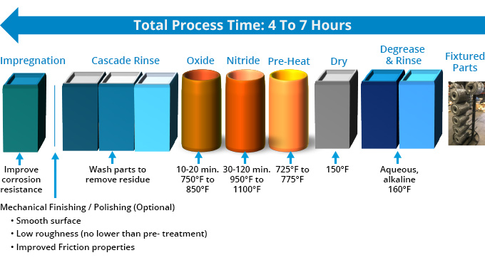 ARCOR® process line