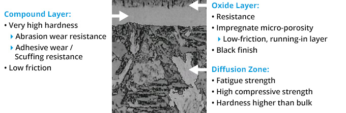 Controlled Liquid Ionic Nitriding Performance Advantages