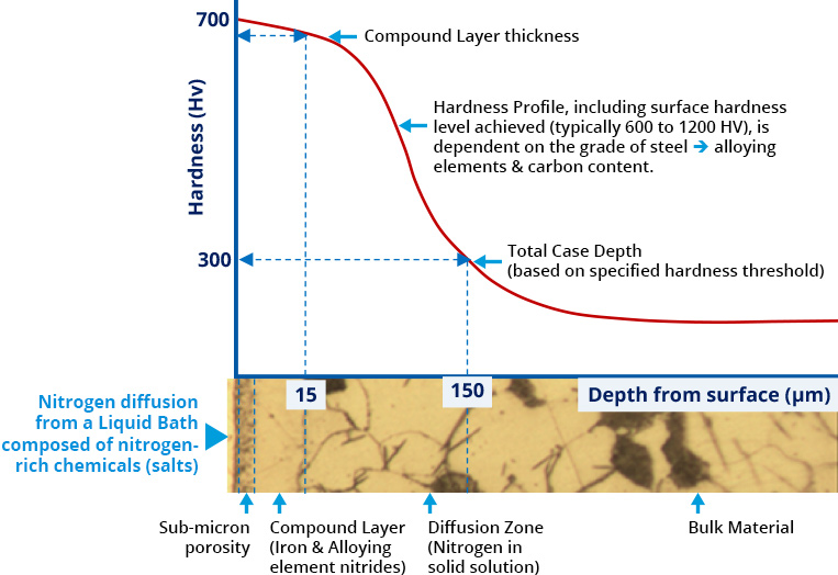 Liquid Nitriding modifies the surface metallurgy and properties of ferrous materials